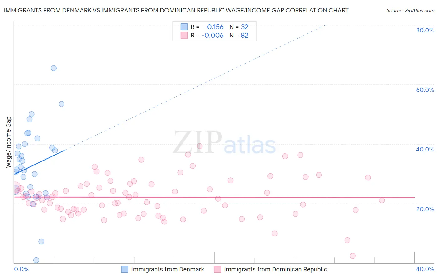 Immigrants from Denmark vs Immigrants from Dominican Republic Wage/Income Gap
