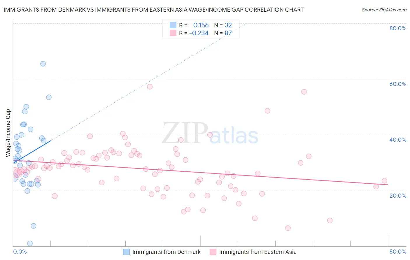 Immigrants from Denmark vs Immigrants from Eastern Asia Wage/Income Gap