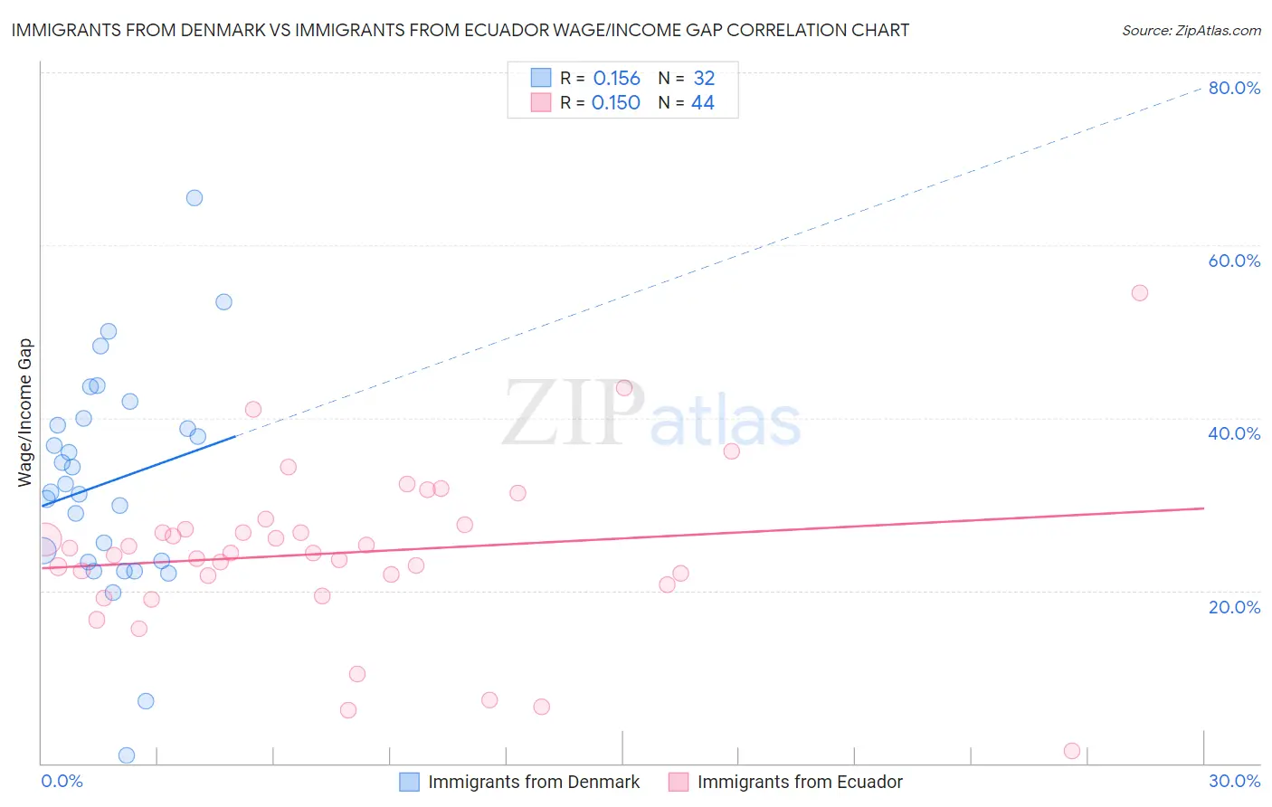 Immigrants from Denmark vs Immigrants from Ecuador Wage/Income Gap