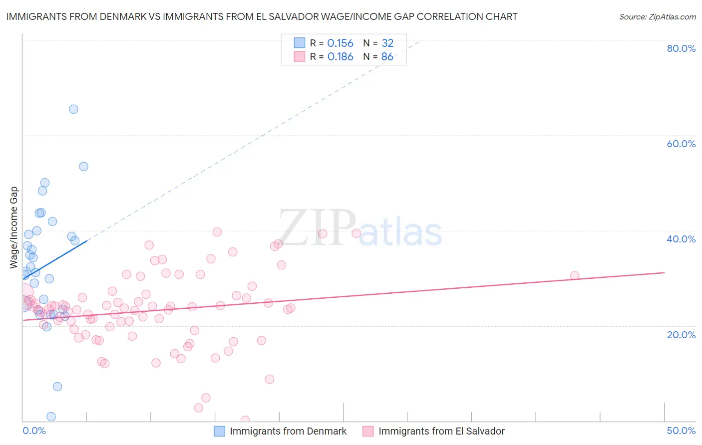 Immigrants from Denmark vs Immigrants from El Salvador Wage/Income Gap