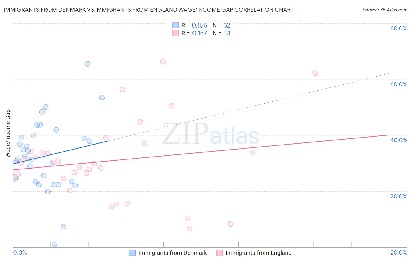Immigrants from Denmark vs Immigrants from England Wage/Income Gap
