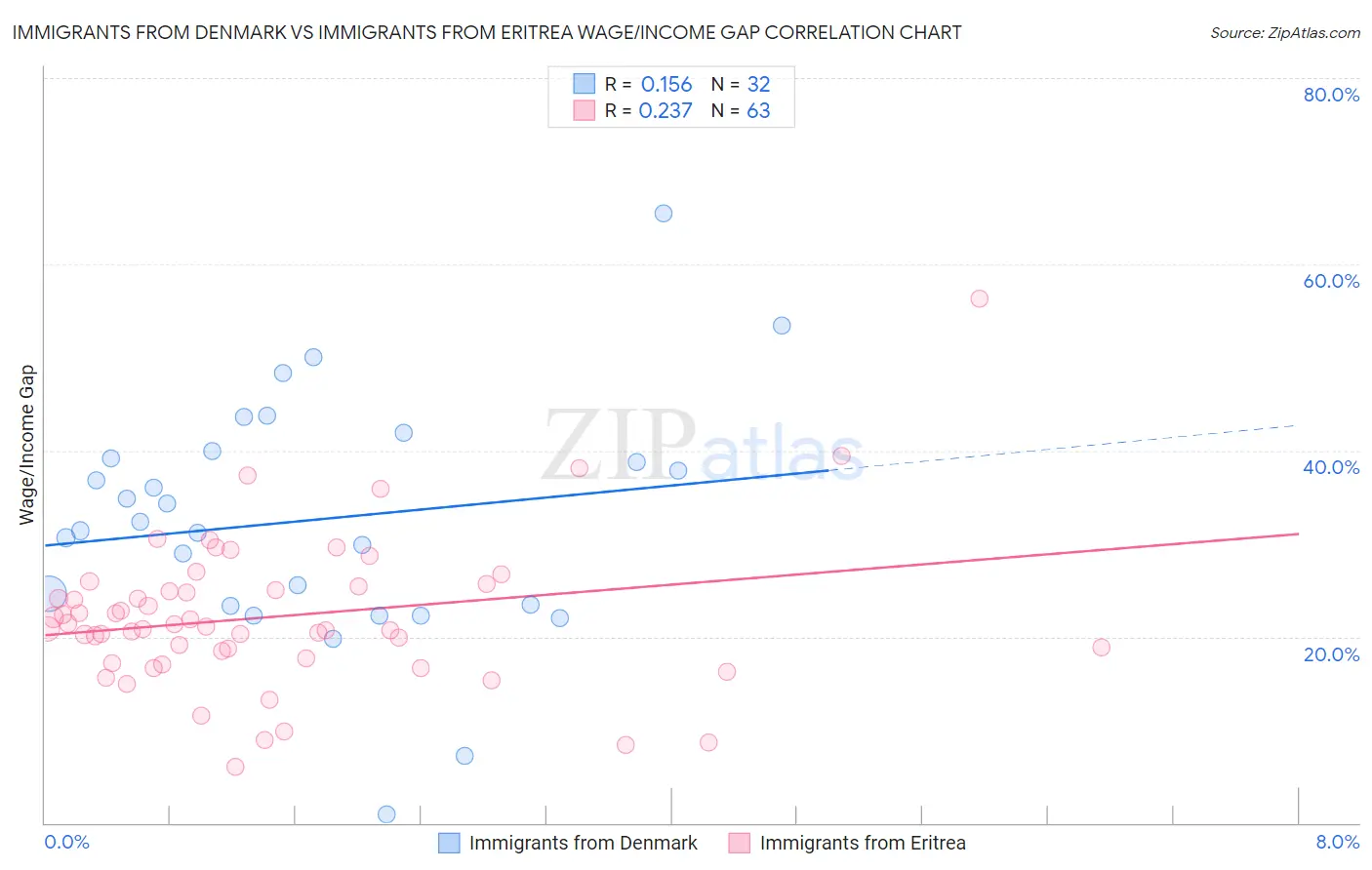 Immigrants from Denmark vs Immigrants from Eritrea Wage/Income Gap