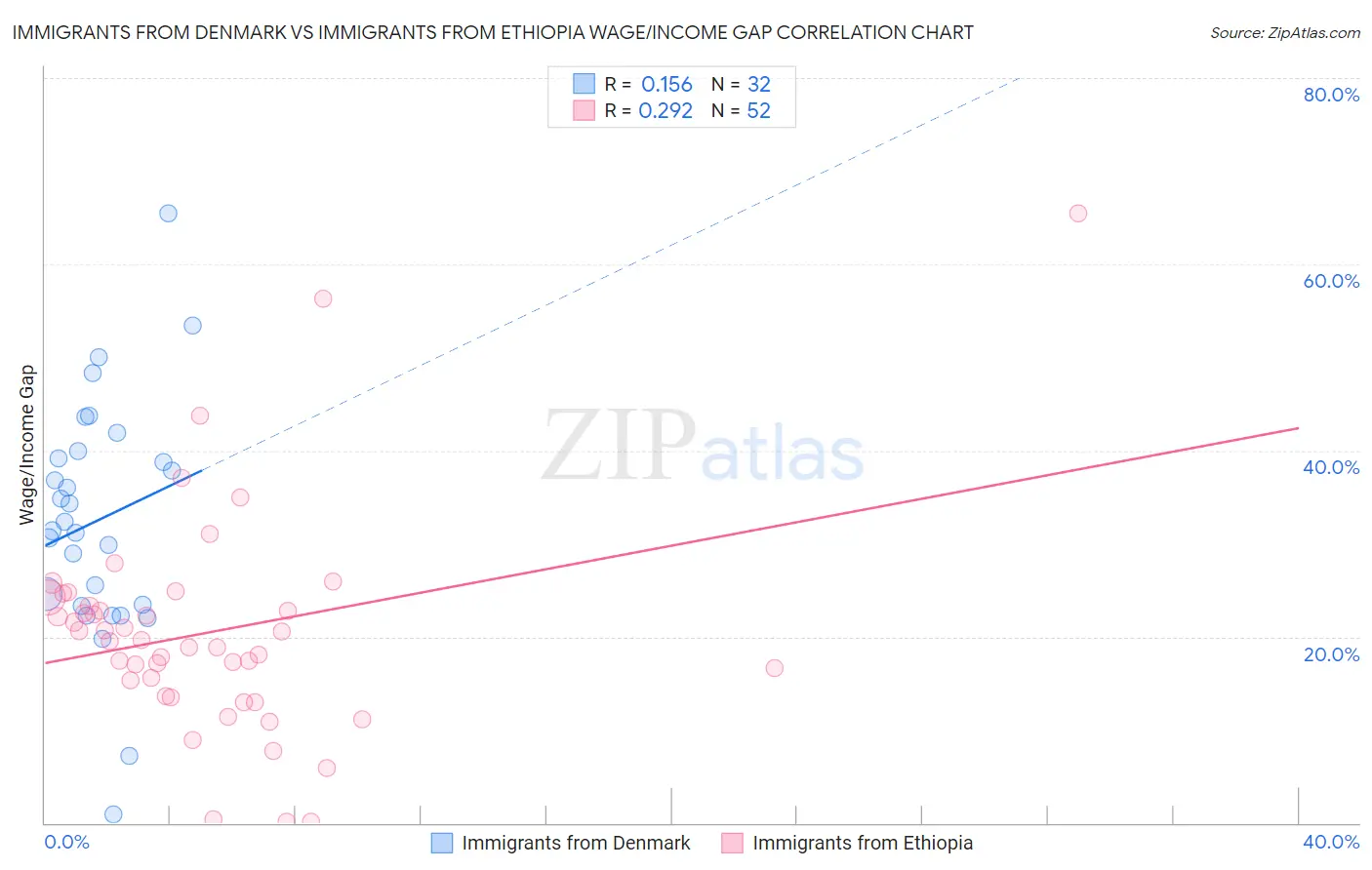 Immigrants from Denmark vs Immigrants from Ethiopia Wage/Income Gap