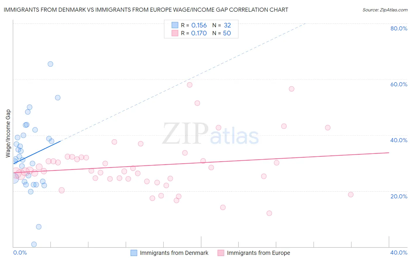 Immigrants from Denmark vs Immigrants from Europe Wage/Income Gap