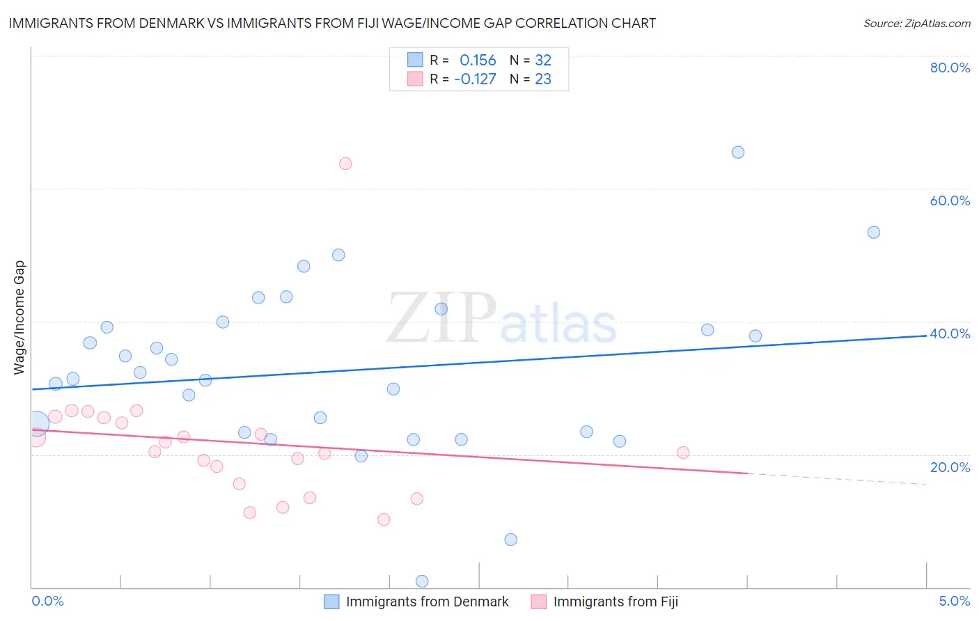 Immigrants from Denmark vs Immigrants from Fiji Wage/Income Gap