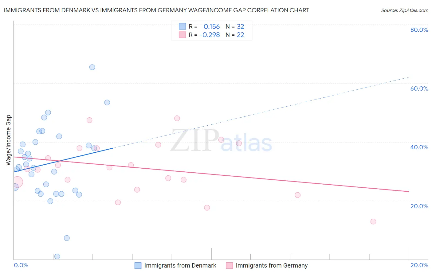 Immigrants from Denmark vs Immigrants from Germany Wage/Income Gap