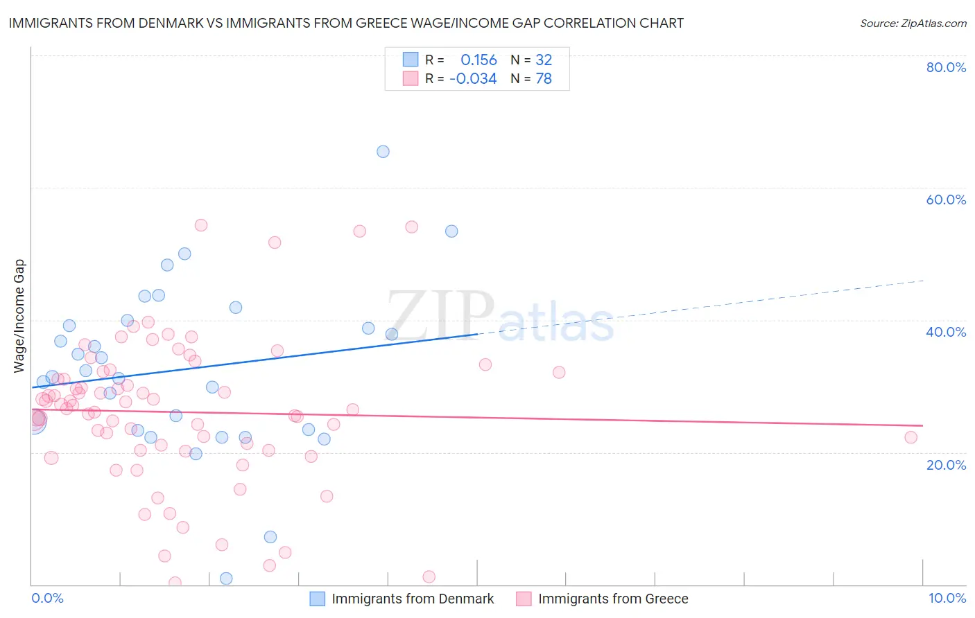 Immigrants from Denmark vs Immigrants from Greece Wage/Income Gap