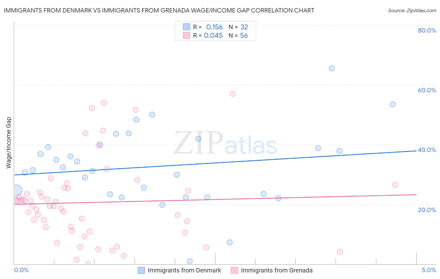 Immigrants from Denmark vs Immigrants from Grenada Wage/Income Gap