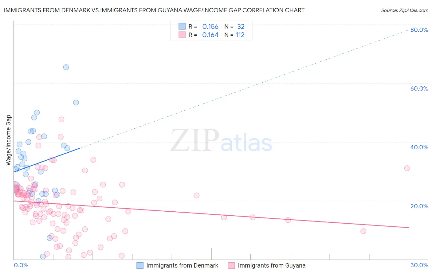 Immigrants from Denmark vs Immigrants from Guyana Wage/Income Gap