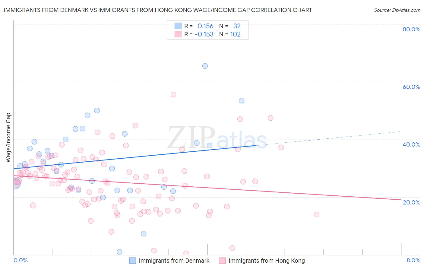 Immigrants from Denmark vs Immigrants from Hong Kong Wage/Income Gap