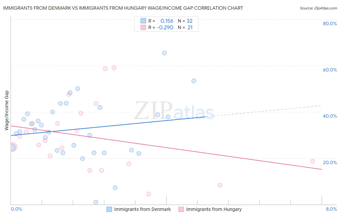 Immigrants from Denmark vs Immigrants from Hungary Wage/Income Gap