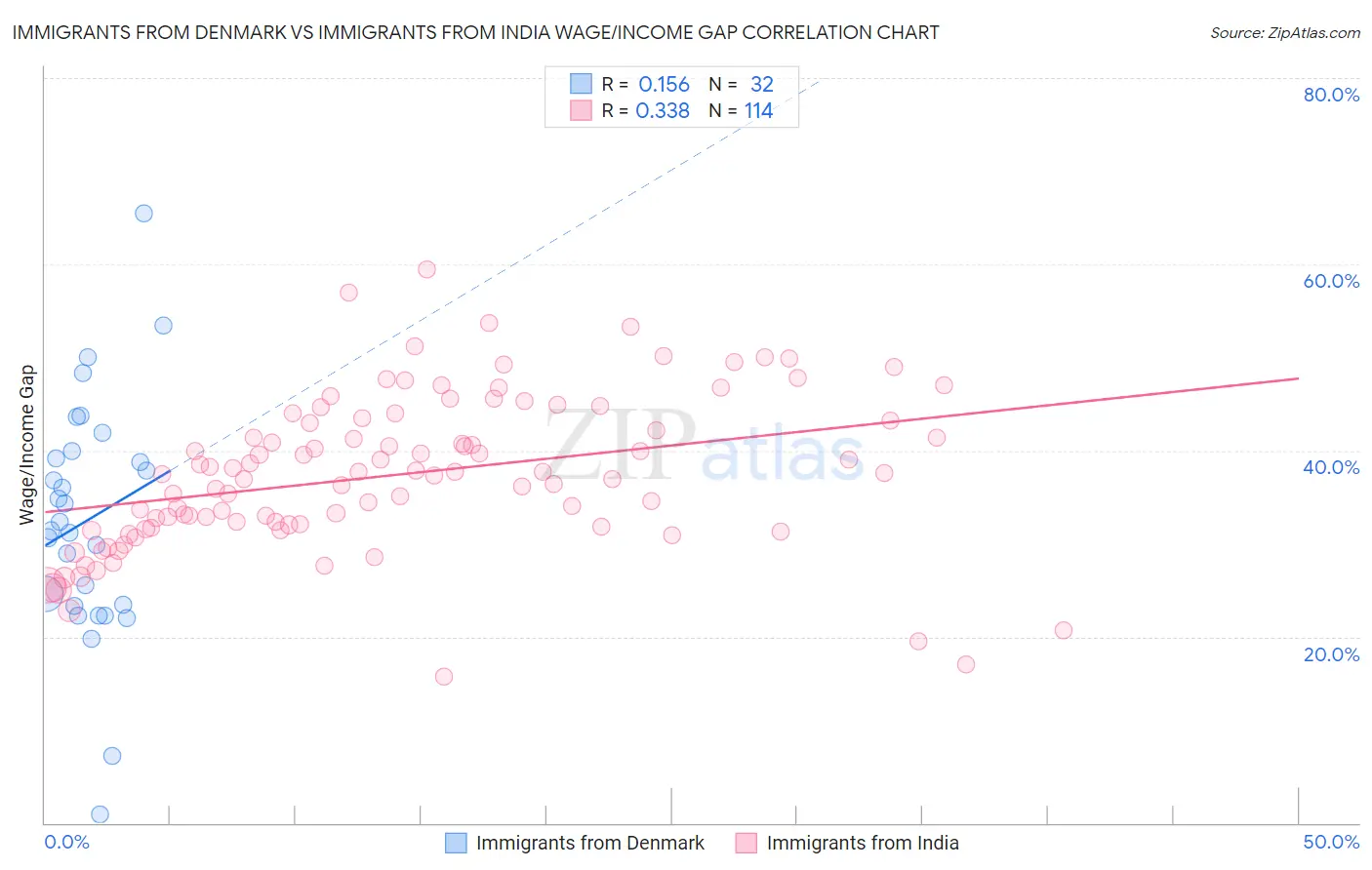 Immigrants from Denmark vs Immigrants from India Wage/Income Gap