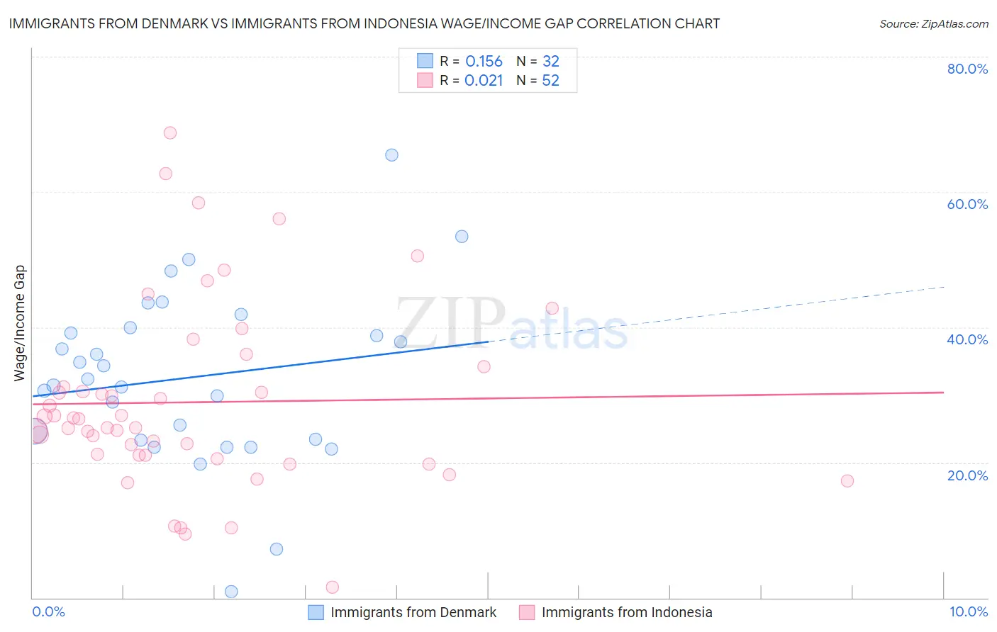 Immigrants from Denmark vs Immigrants from Indonesia Wage/Income Gap