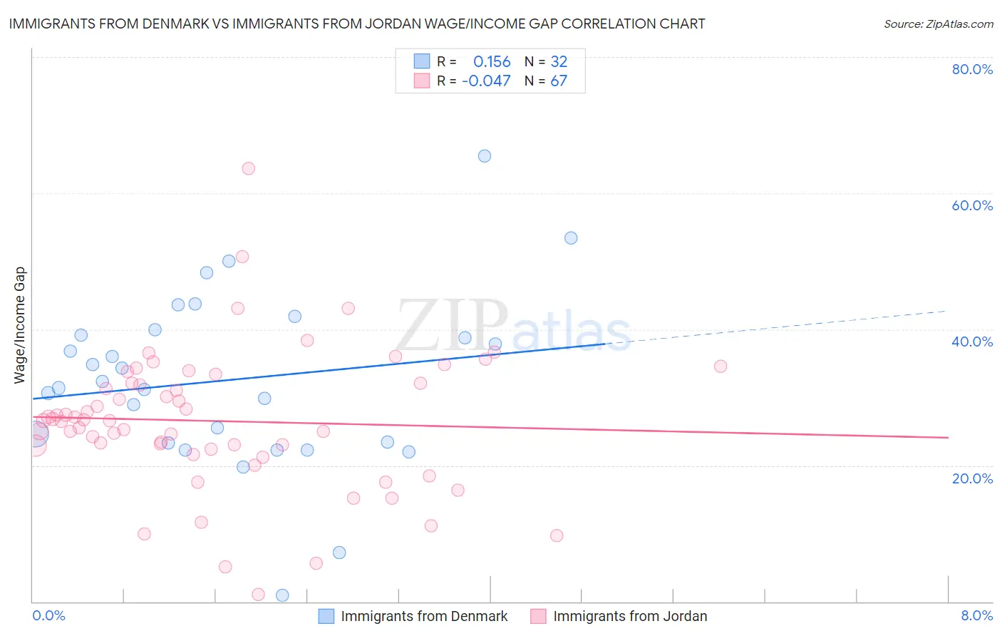 Immigrants from Denmark vs Immigrants from Jordan Wage/Income Gap