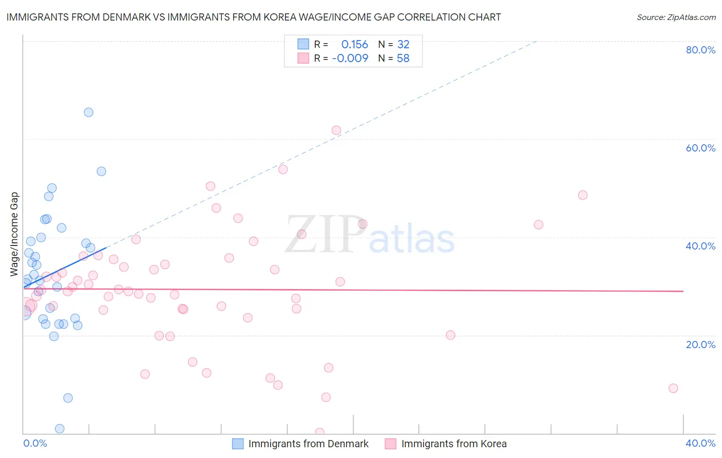 Immigrants from Denmark vs Immigrants from Korea Wage/Income Gap