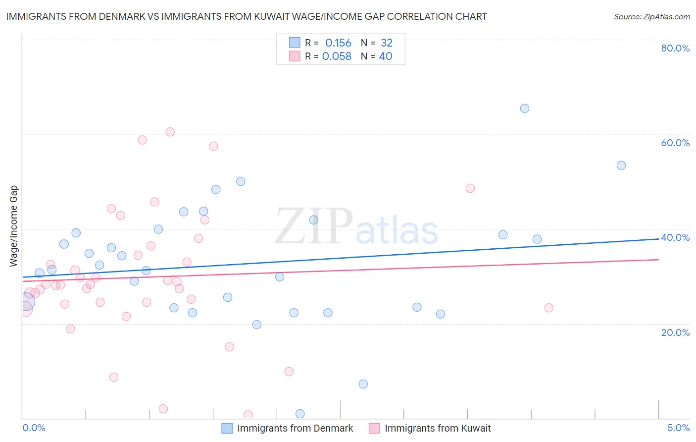Immigrants from Denmark vs Immigrants from Kuwait Wage/Income Gap