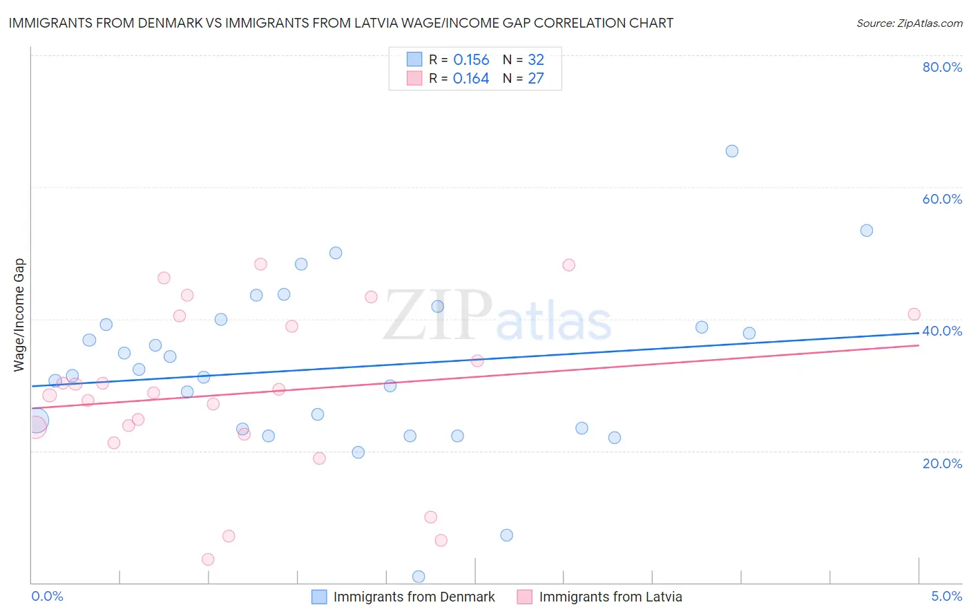 Immigrants from Denmark vs Immigrants from Latvia Wage/Income Gap