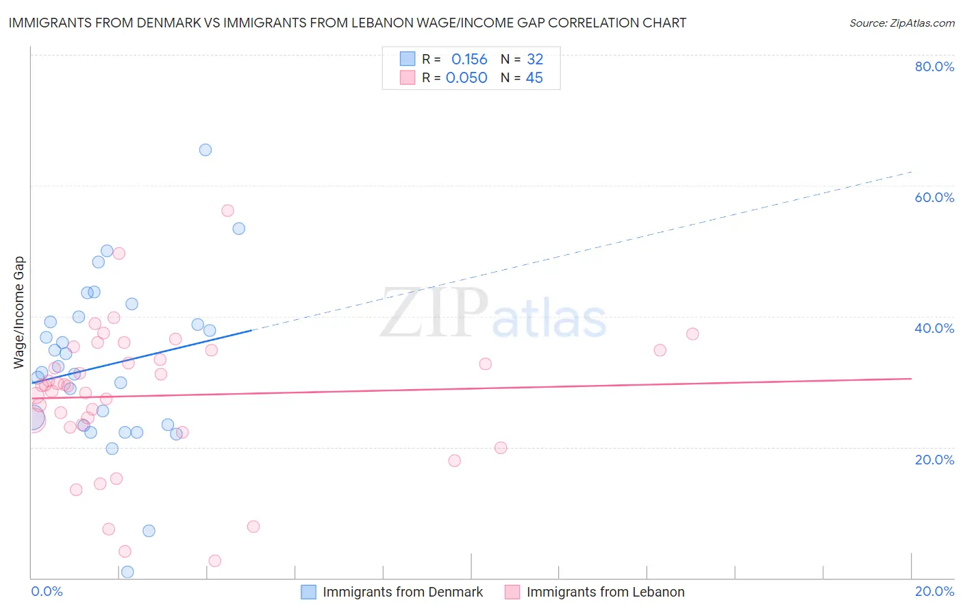 Immigrants from Denmark vs Immigrants from Lebanon Wage/Income Gap