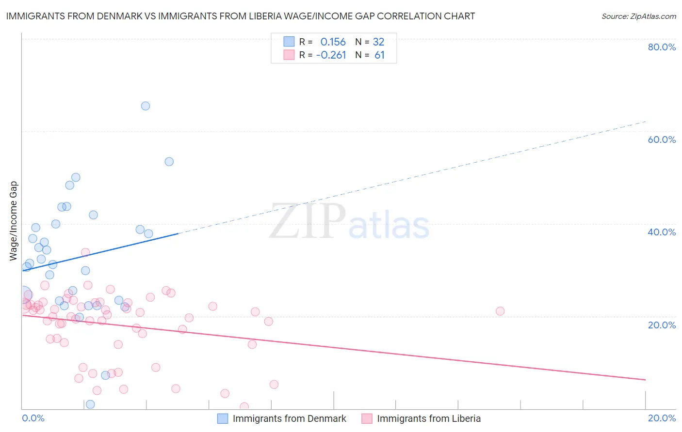 Immigrants from Denmark vs Immigrants from Liberia Wage/Income Gap