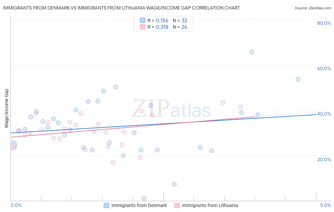 Immigrants from Denmark vs Immigrants from Lithuania Wage/Income Gap