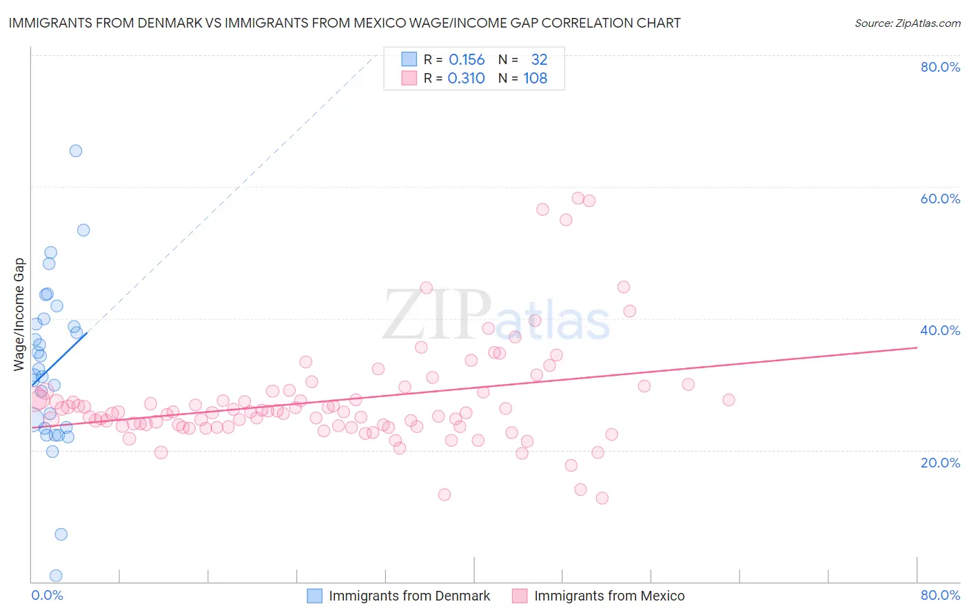 Immigrants from Denmark vs Immigrants from Mexico Wage/Income Gap