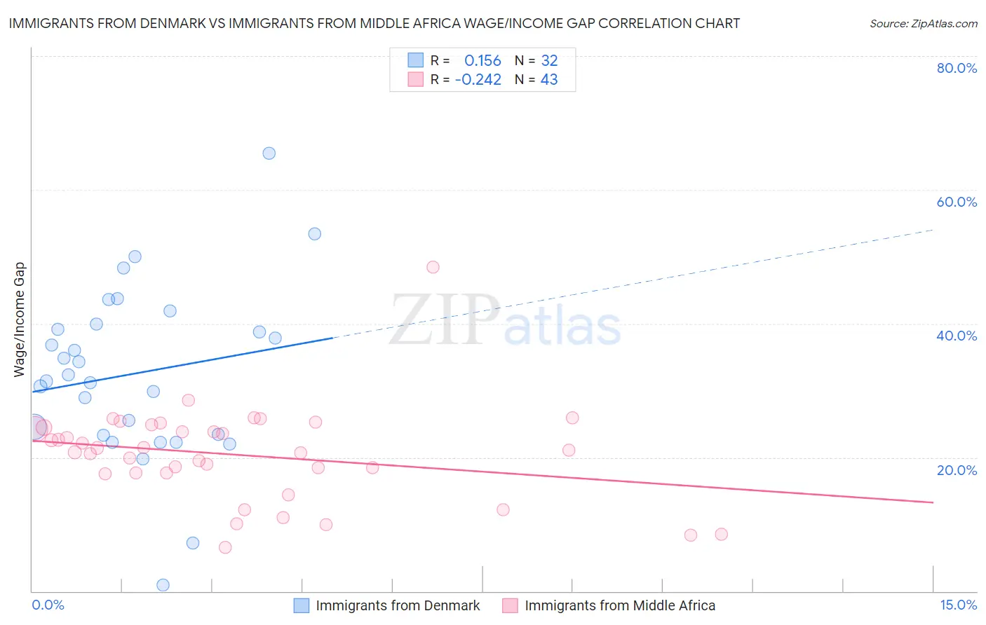 Immigrants from Denmark vs Immigrants from Middle Africa Wage/Income Gap