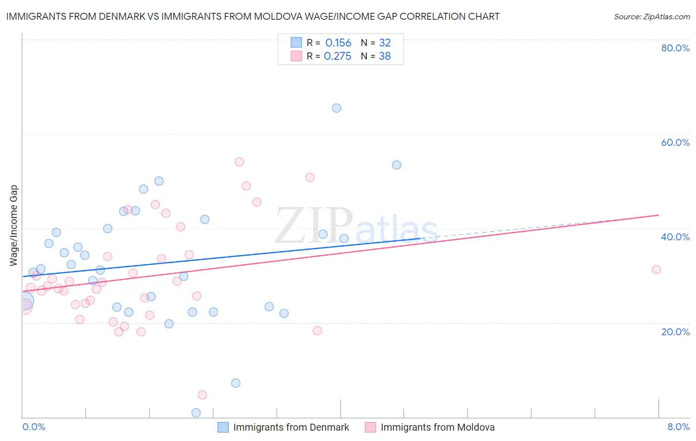 Immigrants from Denmark vs Immigrants from Moldova Wage/Income Gap