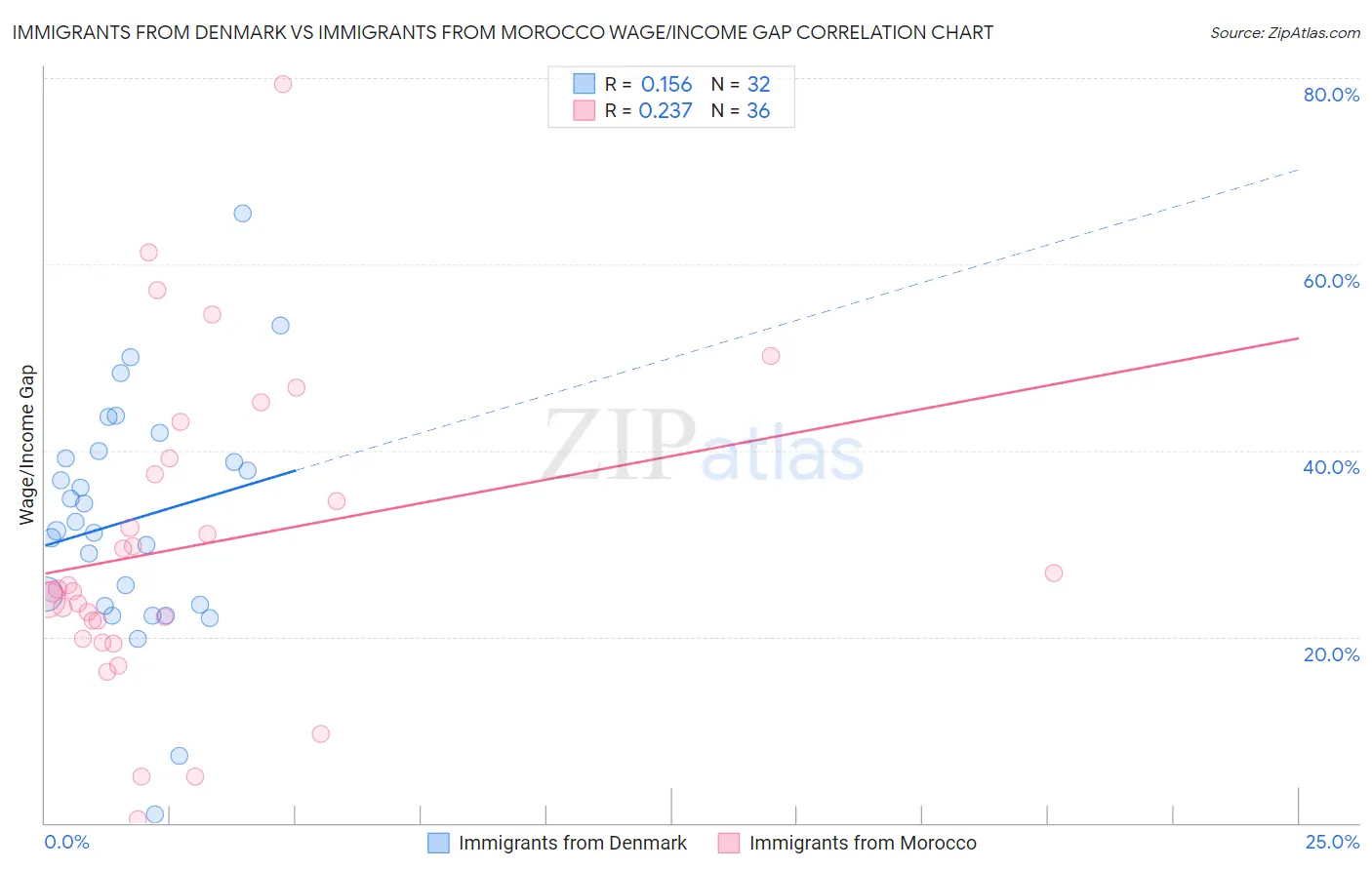 Immigrants from Denmark vs Immigrants from Morocco Wage/Income Gap