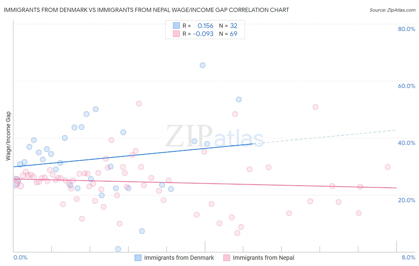 Immigrants from Denmark vs Immigrants from Nepal Wage/Income Gap