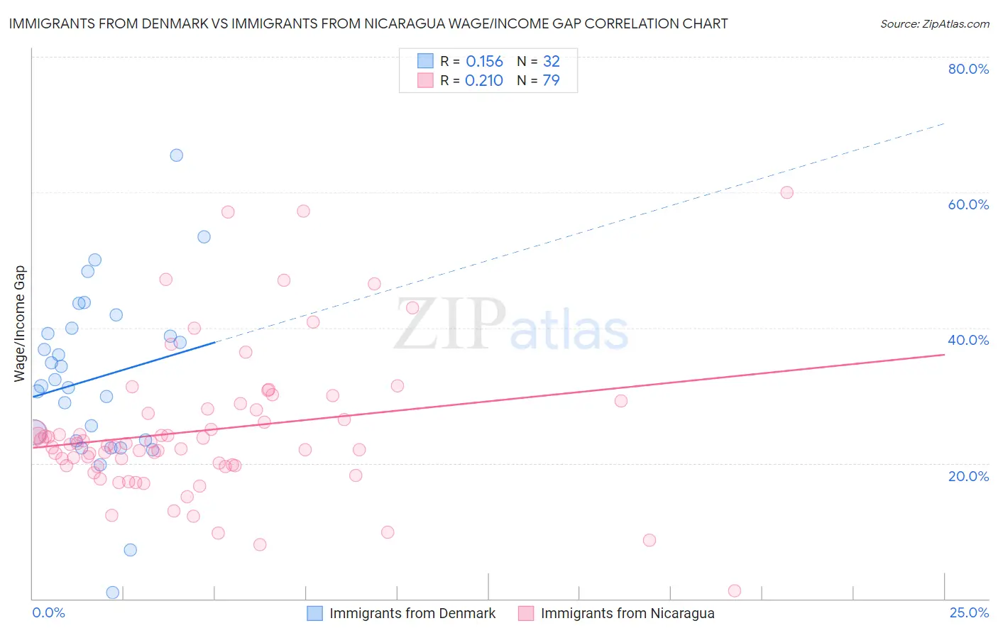 Immigrants from Denmark vs Immigrants from Nicaragua Wage/Income Gap