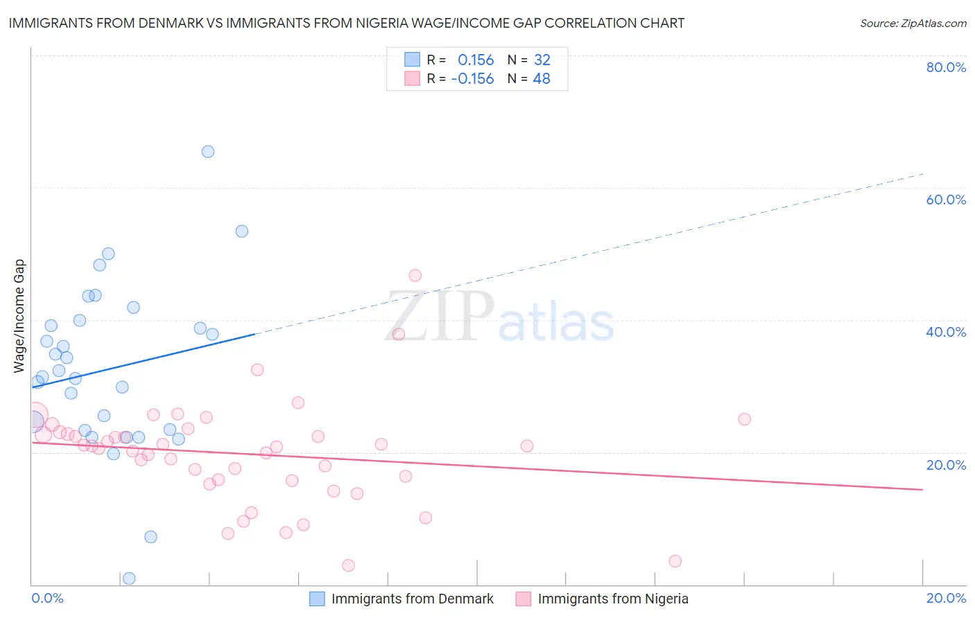 Immigrants from Denmark vs Immigrants from Nigeria Wage/Income Gap