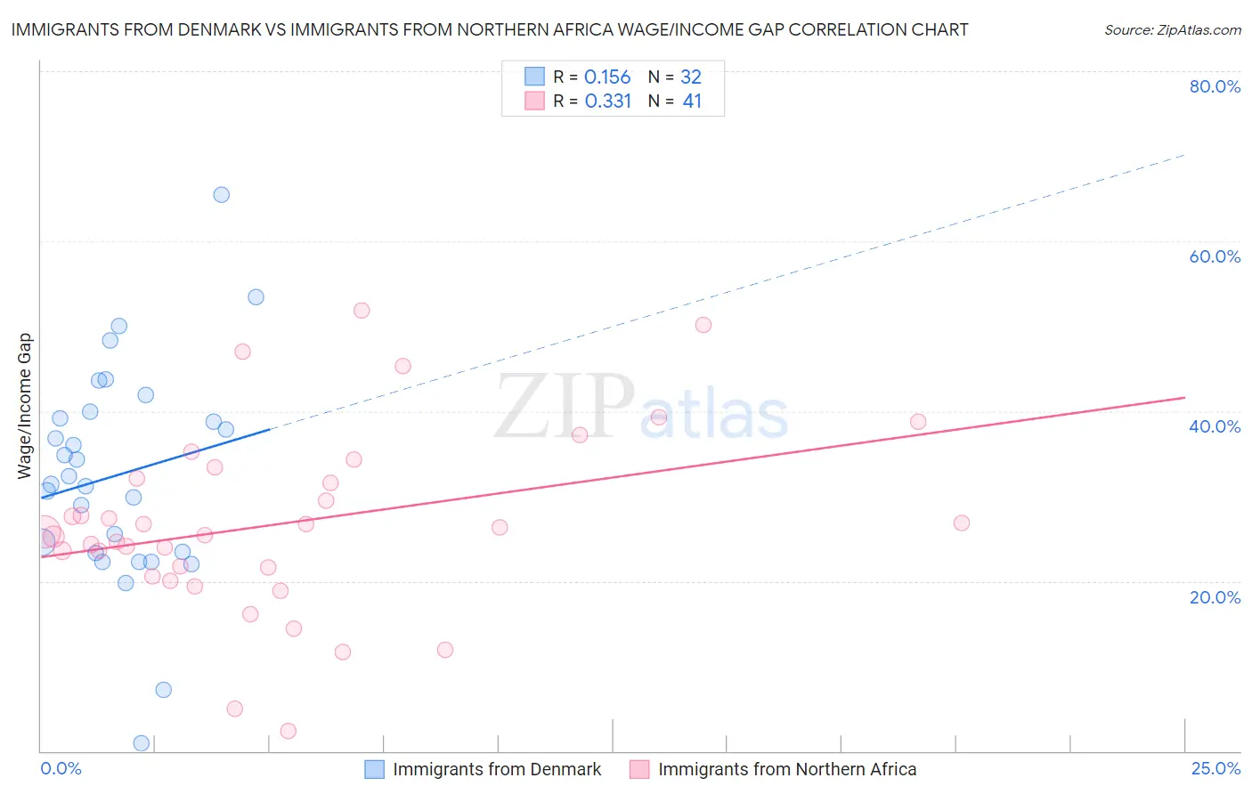 Immigrants from Denmark vs Immigrants from Northern Africa Wage/Income Gap