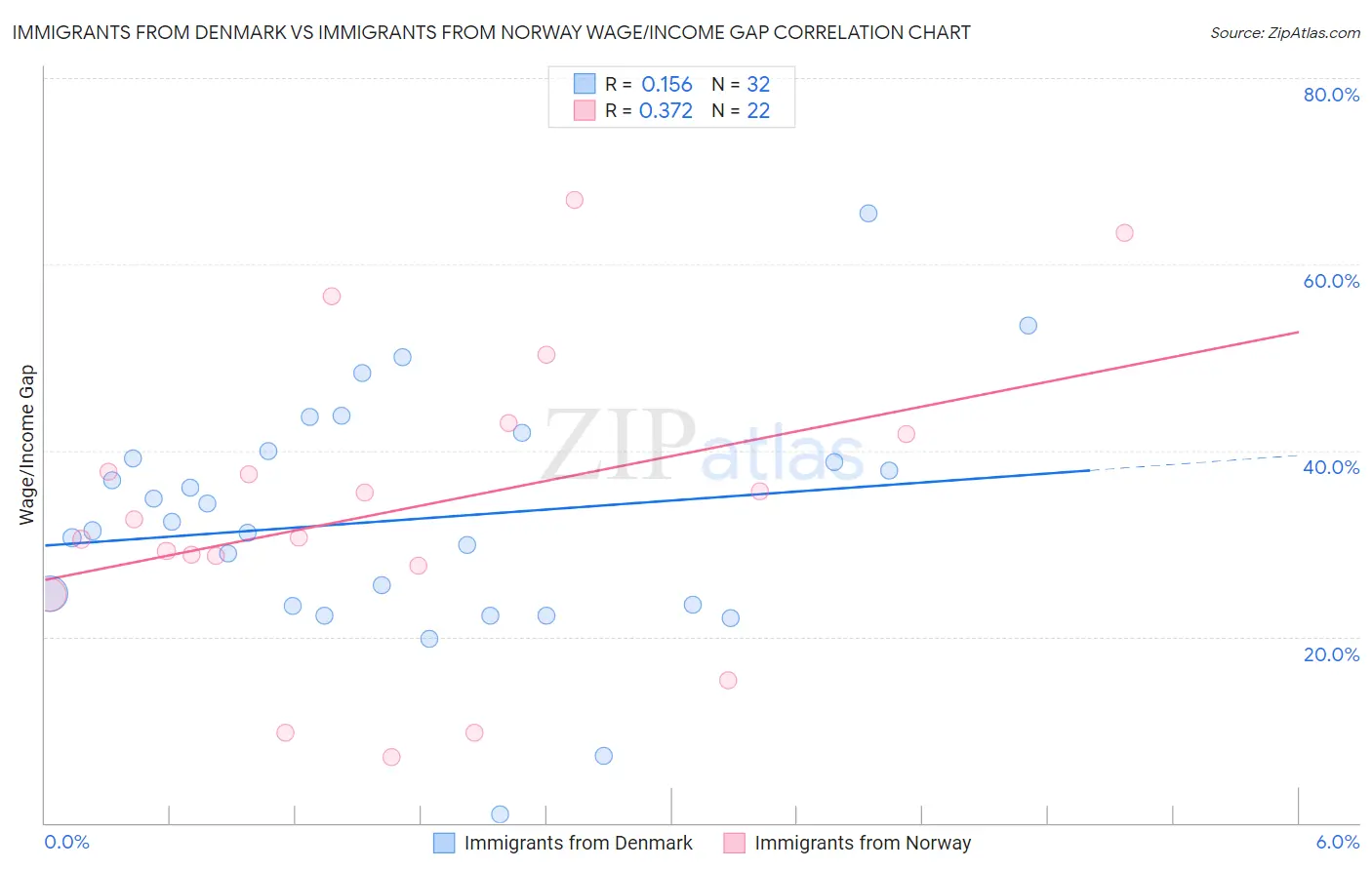 Immigrants from Denmark vs Immigrants from Norway Wage/Income Gap