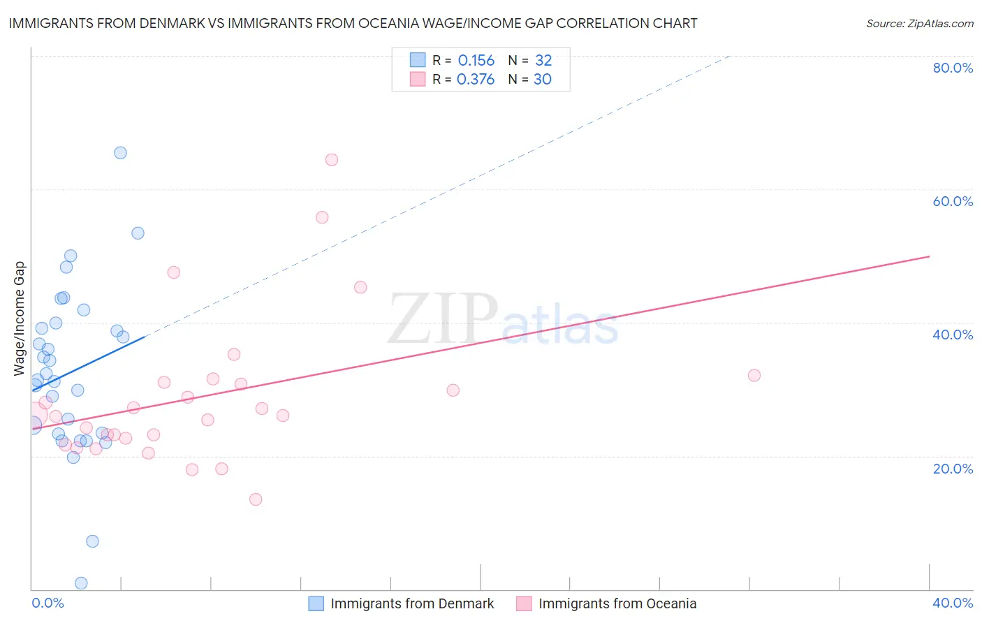 Immigrants from Denmark vs Immigrants from Oceania Wage/Income Gap