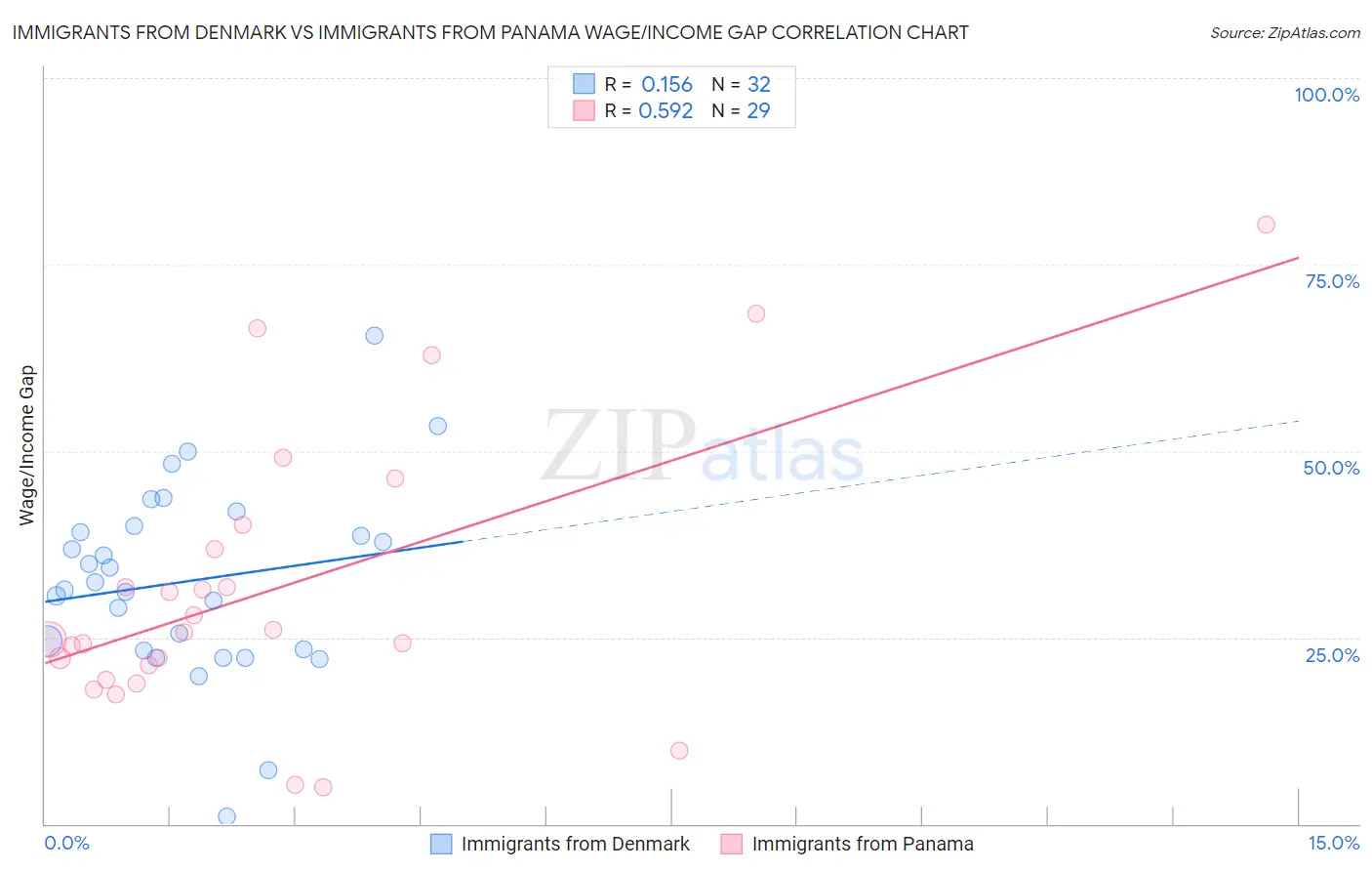 Immigrants from Denmark vs Immigrants from Panama Wage/Income Gap