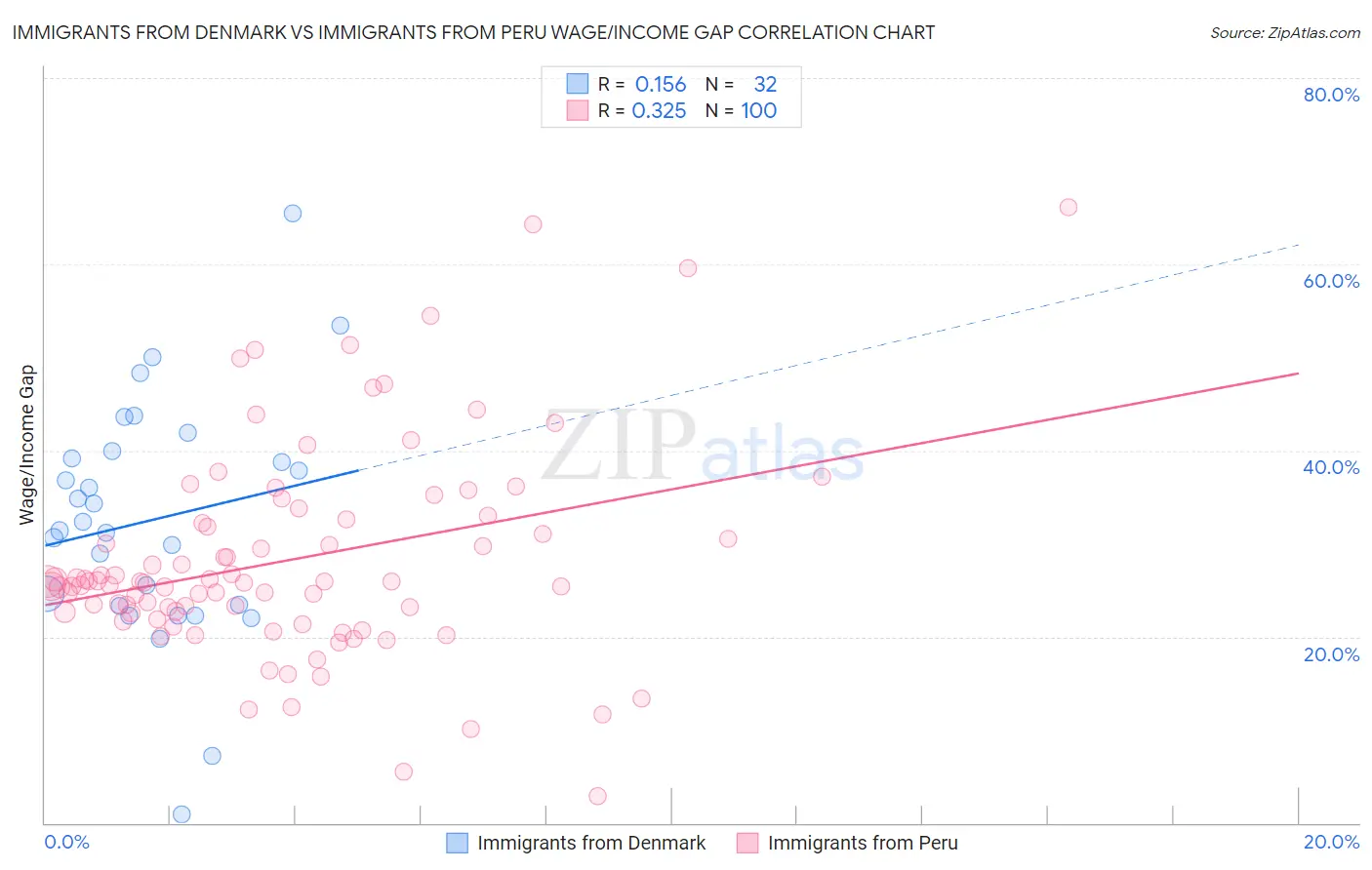 Immigrants from Denmark vs Immigrants from Peru Wage/Income Gap