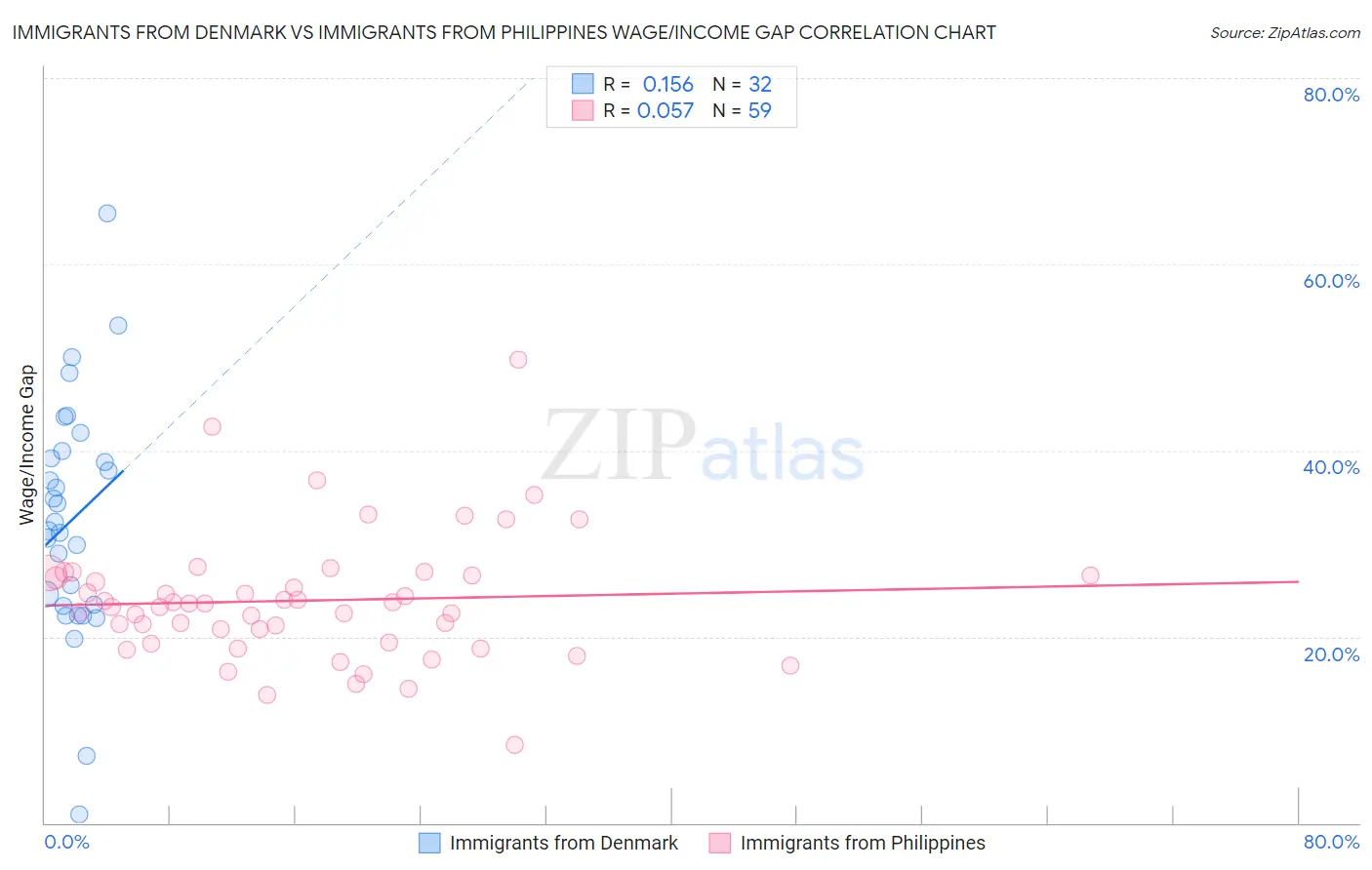 Immigrants from Denmark vs Immigrants from Philippines Wage/Income Gap
