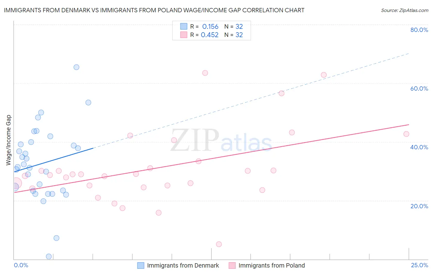 Immigrants from Denmark vs Immigrants from Poland Wage/Income Gap