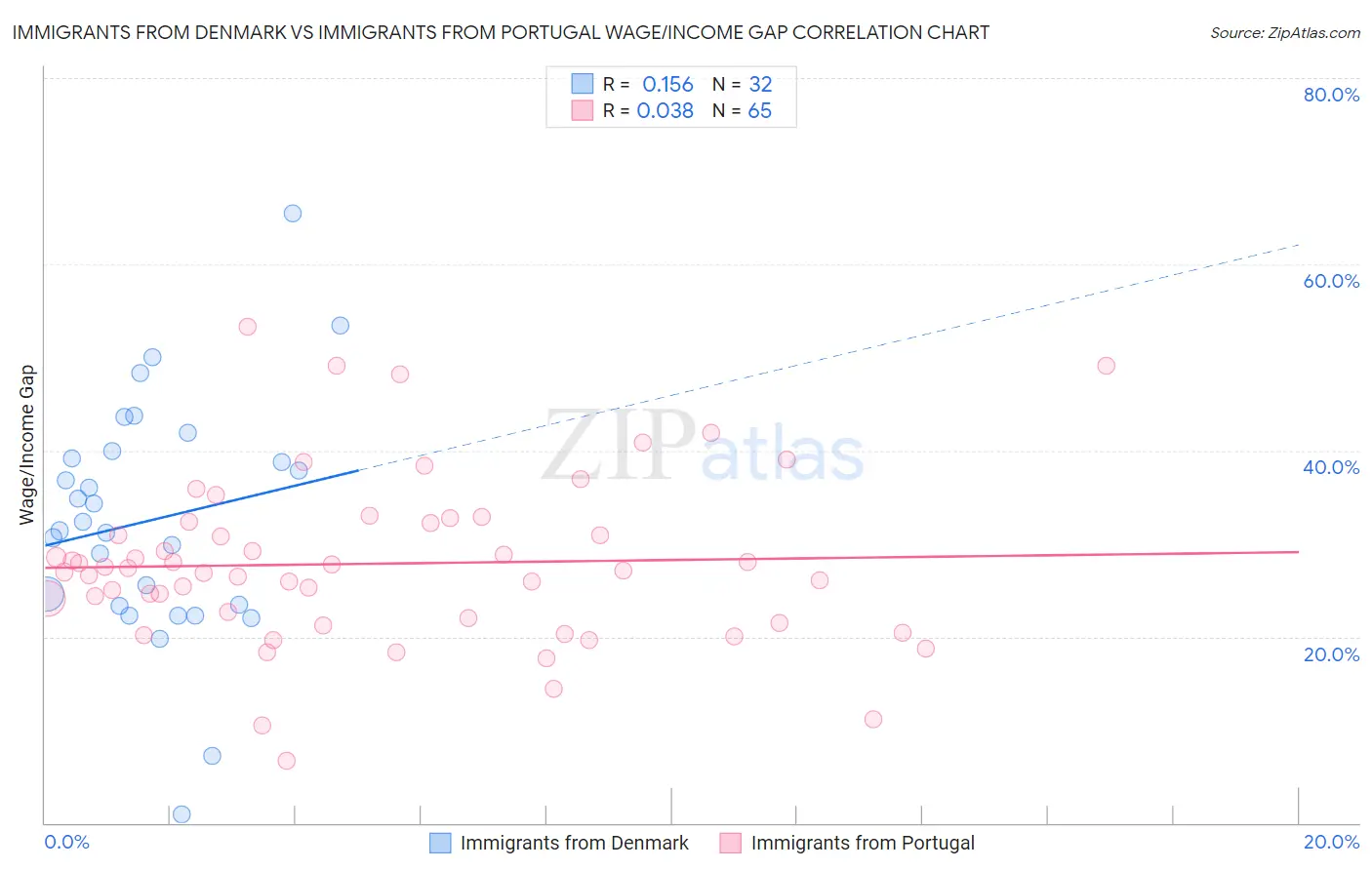 Immigrants from Denmark vs Immigrants from Portugal Wage/Income Gap