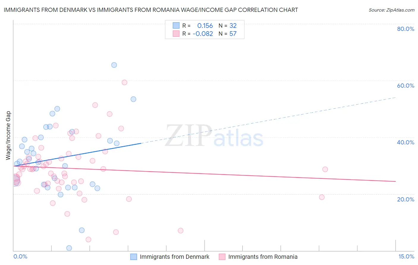 Immigrants from Denmark vs Immigrants from Romania Wage/Income Gap