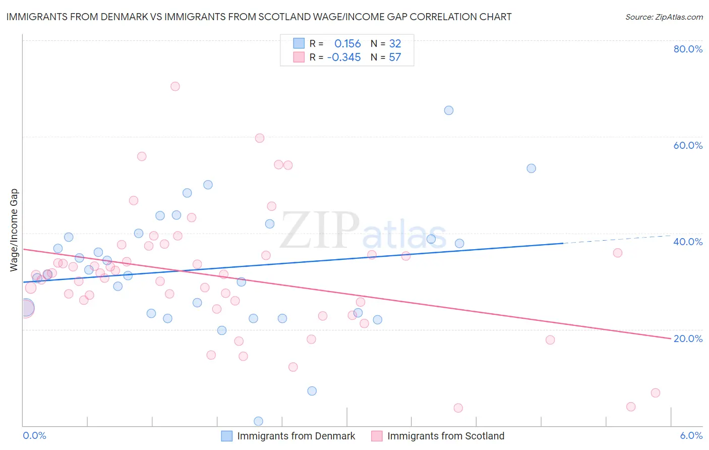 Immigrants from Denmark vs Immigrants from Scotland Wage/Income Gap