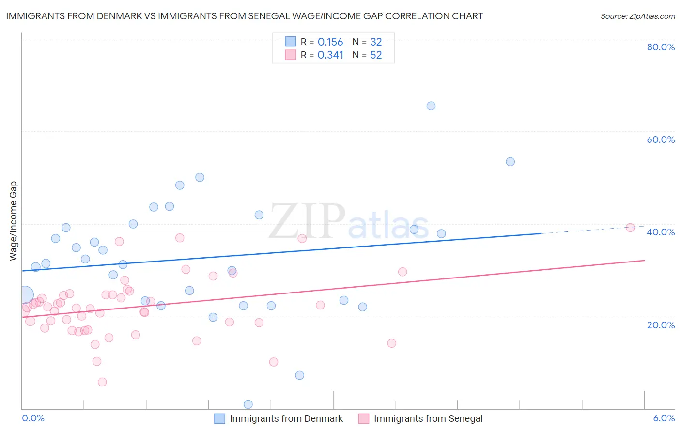 Immigrants from Denmark vs Immigrants from Senegal Wage/Income Gap