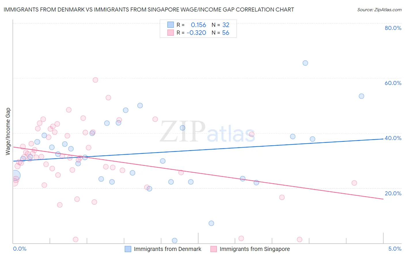 Immigrants from Denmark vs Immigrants from Singapore Wage/Income Gap