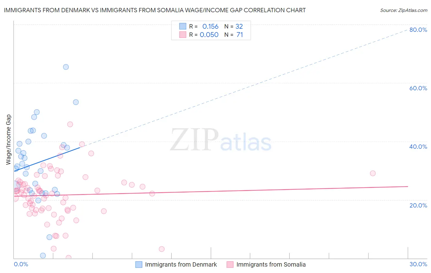 Immigrants from Denmark vs Immigrants from Somalia Wage/Income Gap
