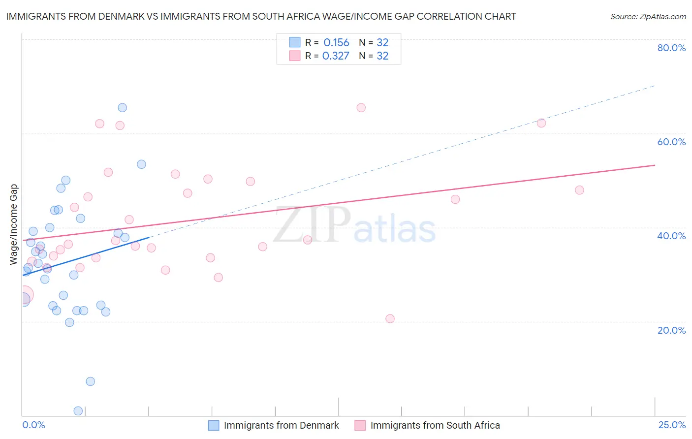 Immigrants from Denmark vs Immigrants from South Africa Wage/Income Gap