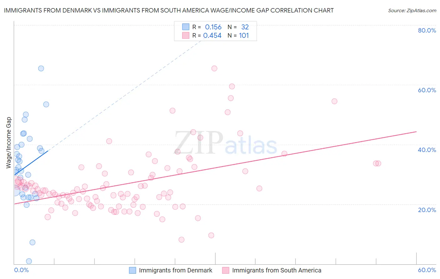 Immigrants from Denmark vs Immigrants from South America Wage/Income Gap