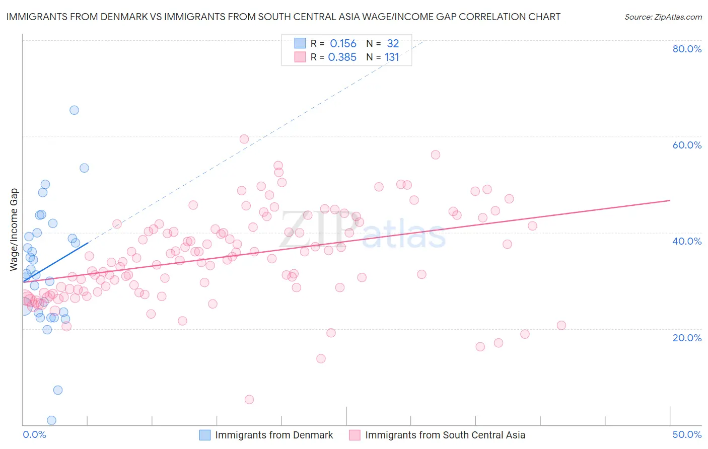 Immigrants from Denmark vs Immigrants from South Central Asia Wage/Income Gap