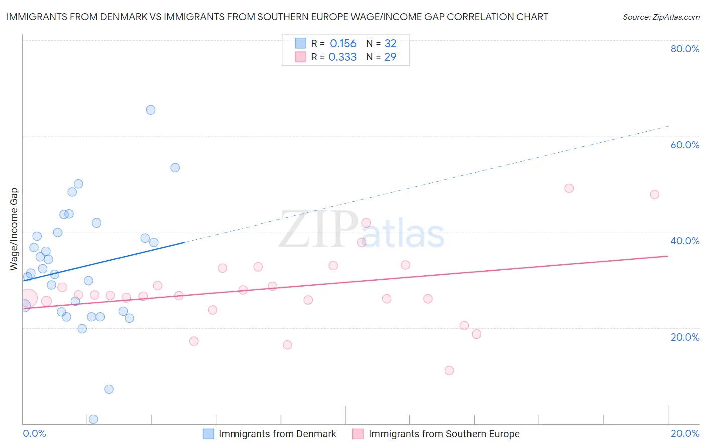Immigrants from Denmark vs Immigrants from Southern Europe Wage/Income Gap