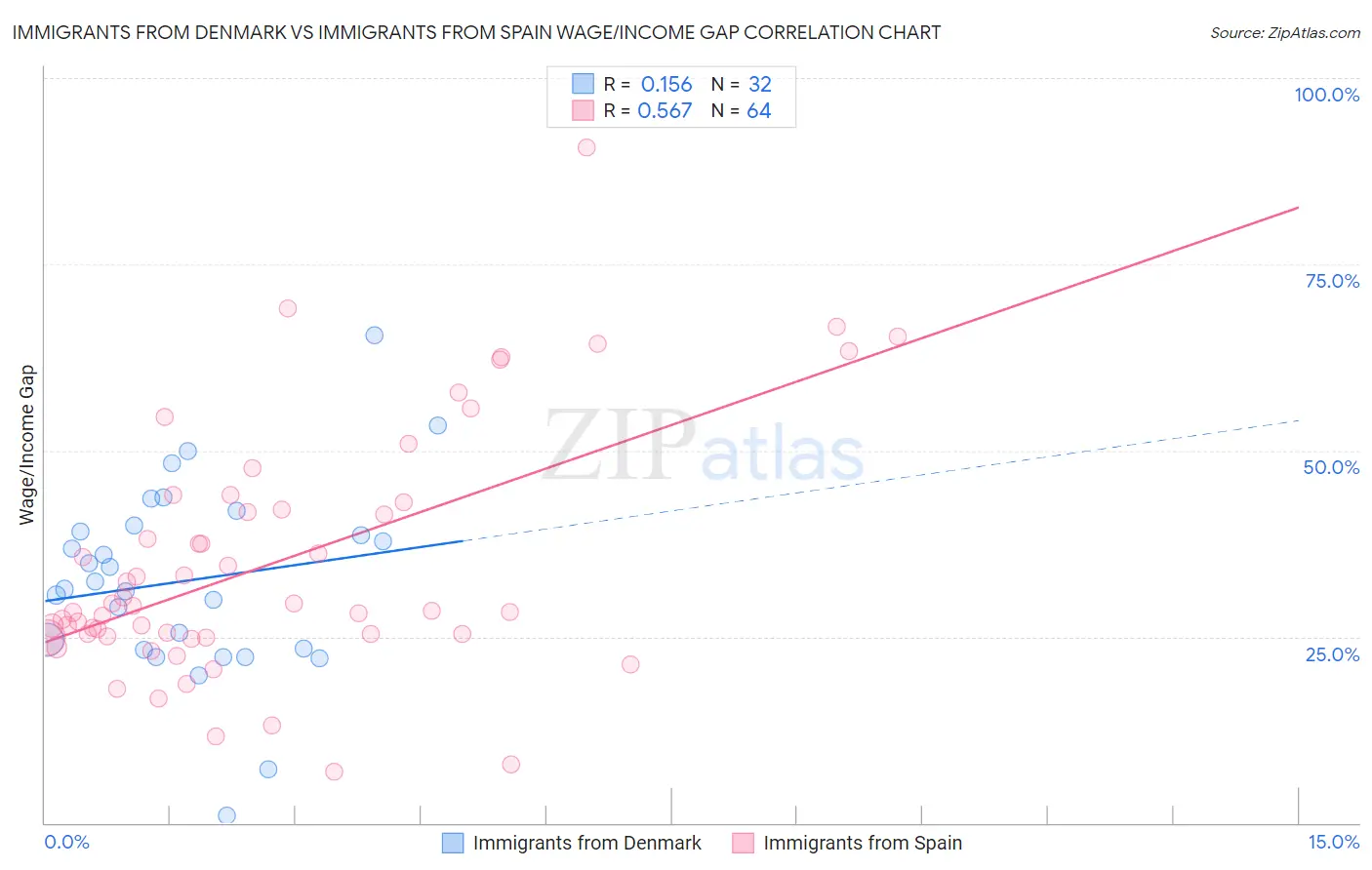 Immigrants from Denmark vs Immigrants from Spain Wage/Income Gap