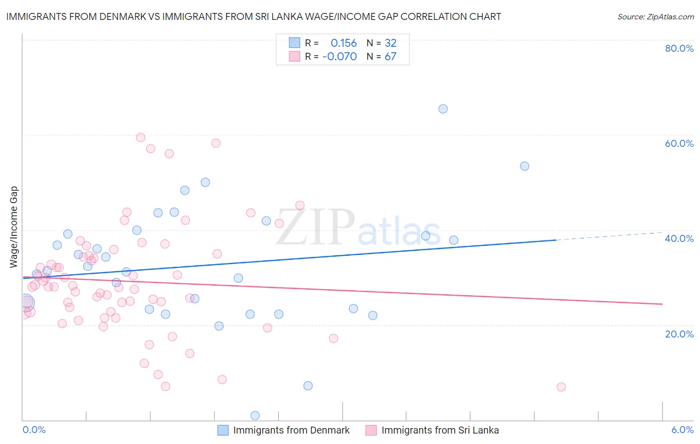Immigrants from Denmark vs Immigrants from Sri Lanka Wage/Income Gap